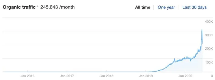 Blog Traffic Increase