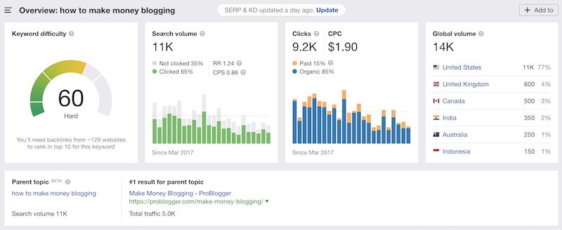 Ahrefs Comment gagner de l'argent en bloguant mot-clé