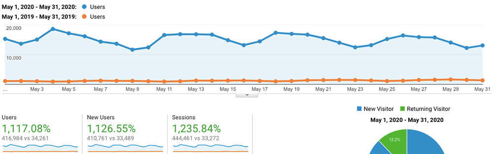 May 2020 Blog Traffic