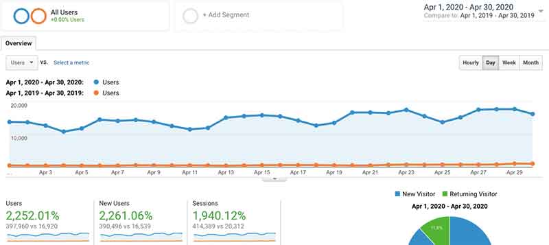 Trafic Google Analytics d'avril 2020