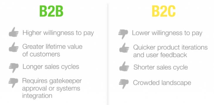 B2B vs B2C Business Model