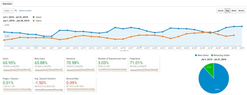 Blog Traffic July 2019