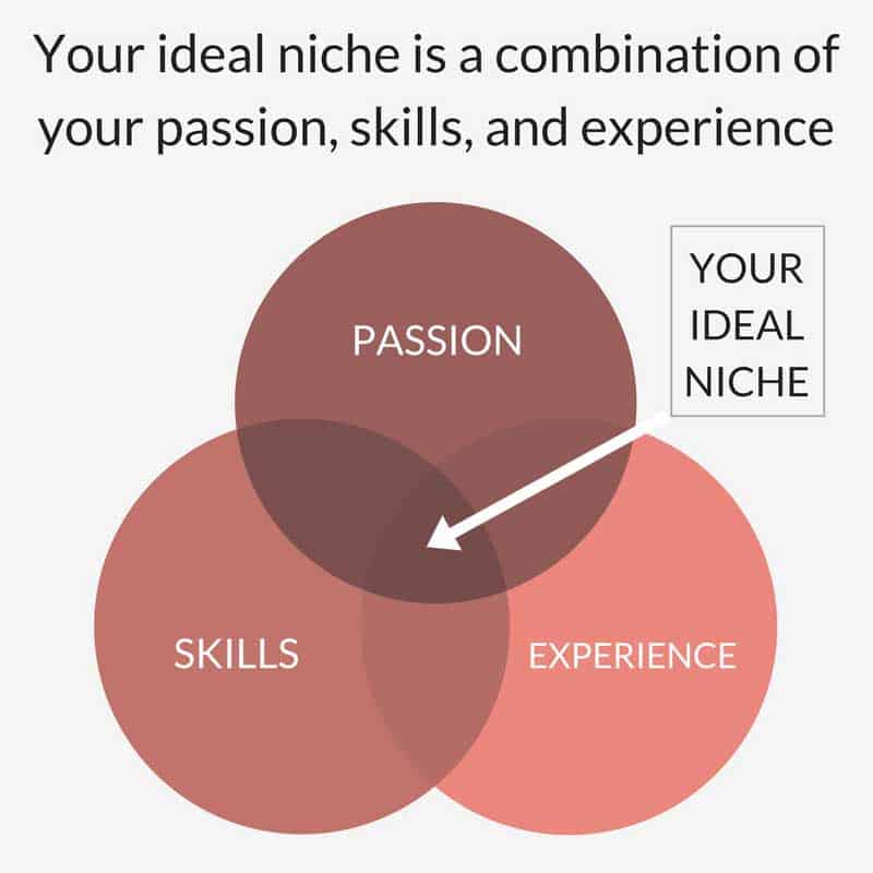 Choosing Your Blog Niche