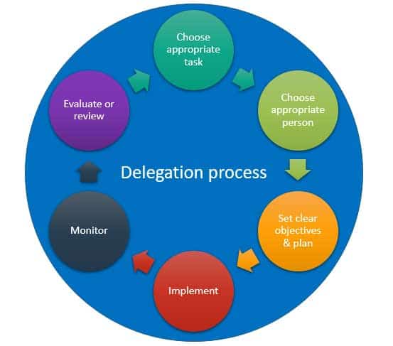 Delegatieproces