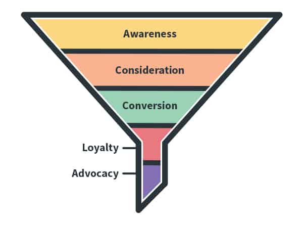 Ecommerce Marketing Funnel