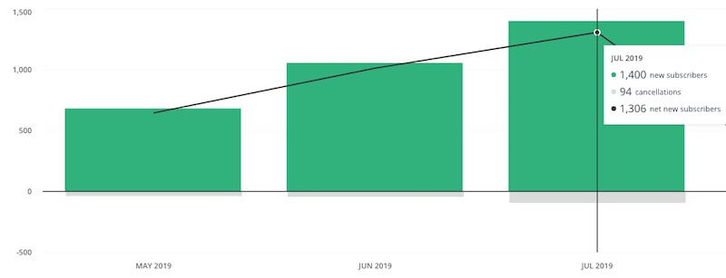 Email Subscribers July 2019