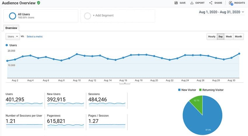 Google Analytics agosto 2020