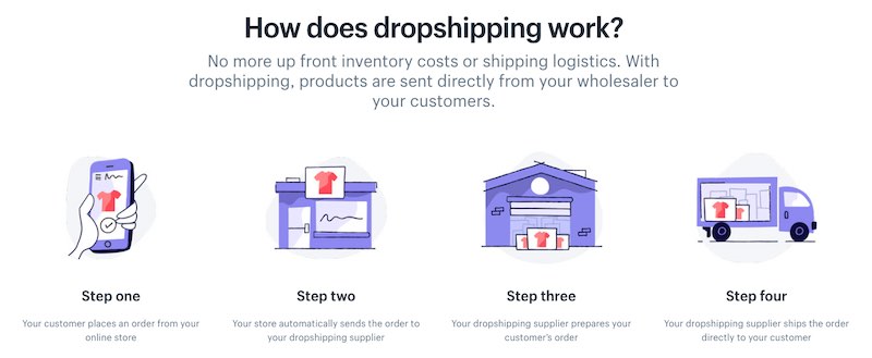 How Does Dropshipping Work