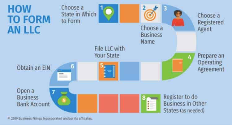 How to Form an LLC