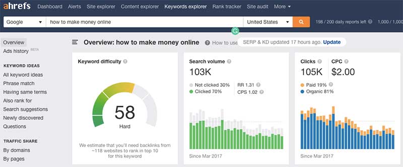 How to Make Money Online Keyword