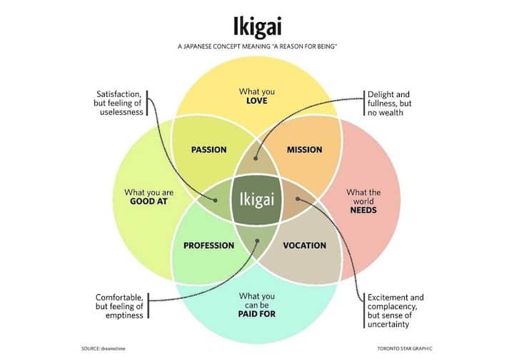 Ikigai and Personal Branding