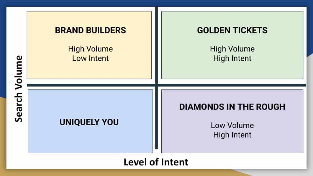 Keyword Research Matrix