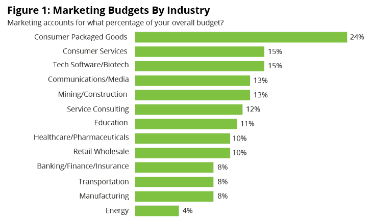 Budgets marketing par secteur d'activité