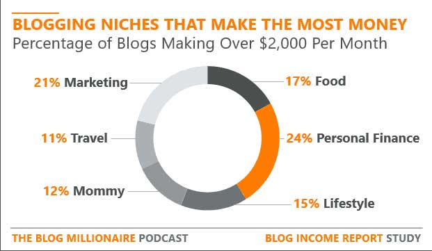 Most Profitable Blog Niches