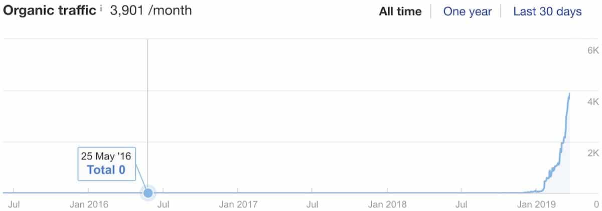 Organic Traffic Chart