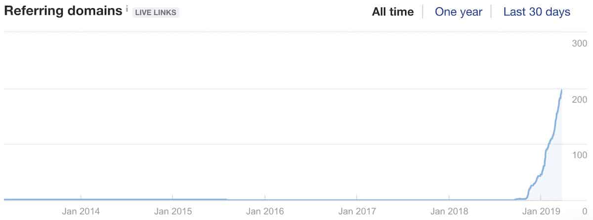 Referring Domains Chart