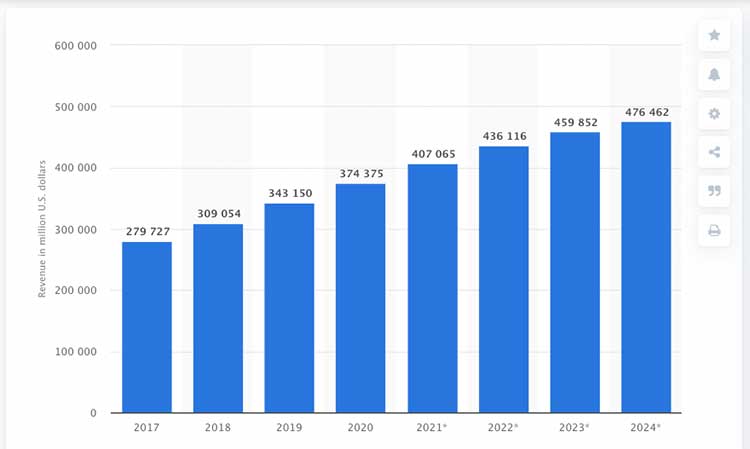 Statista Ecommerce Growth Projection