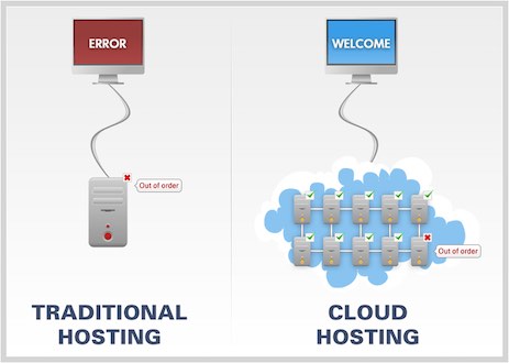 What is Cloud Hosting