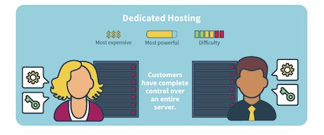 What is Dedicated Hosting