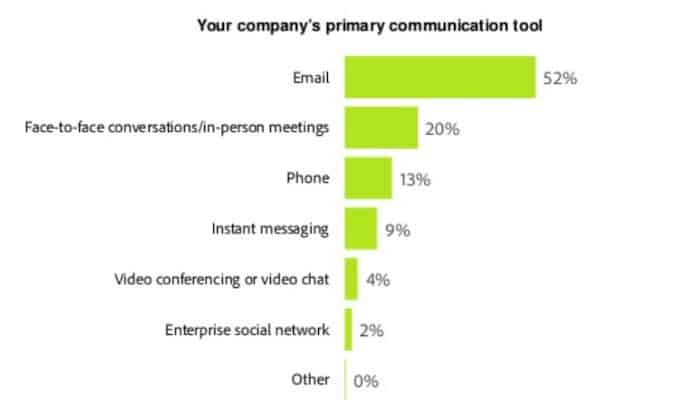 Adobe email marketing survey