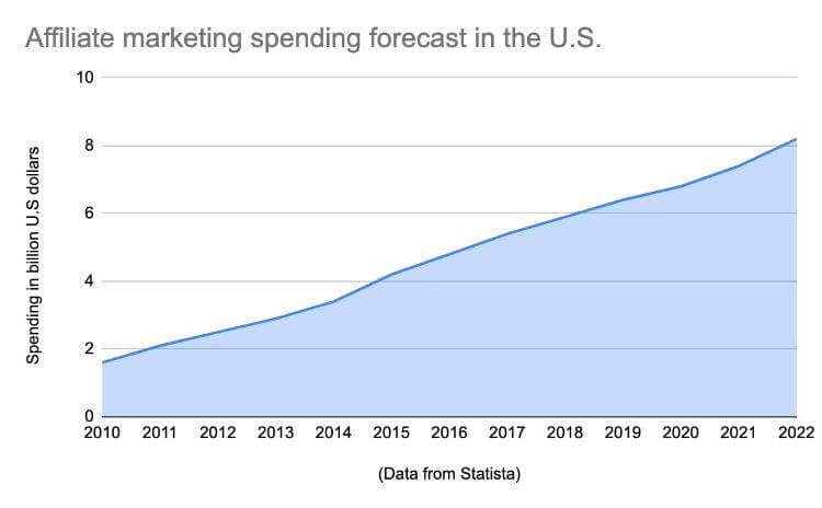 affiliate marketing spending