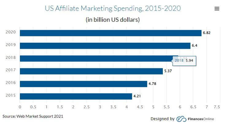 affiliate marketing spending