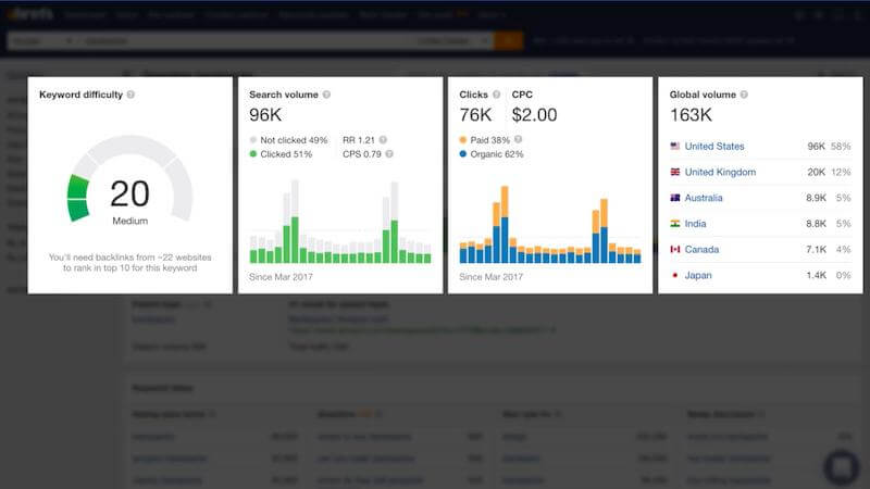 Ahrefs Keyword Dashboard Section