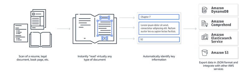 Amazon Textract feature diagram