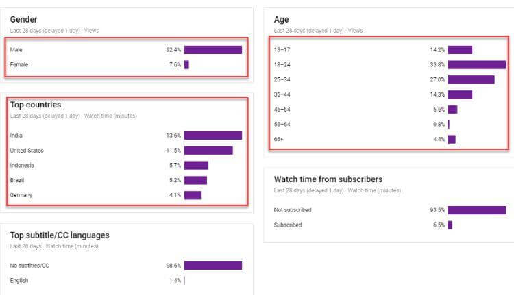  Analytics dashboard in YouTube Studio.