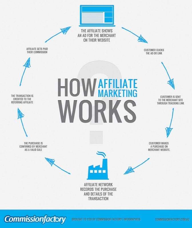 Best Business Ideas - How Affiliate Marketing Works