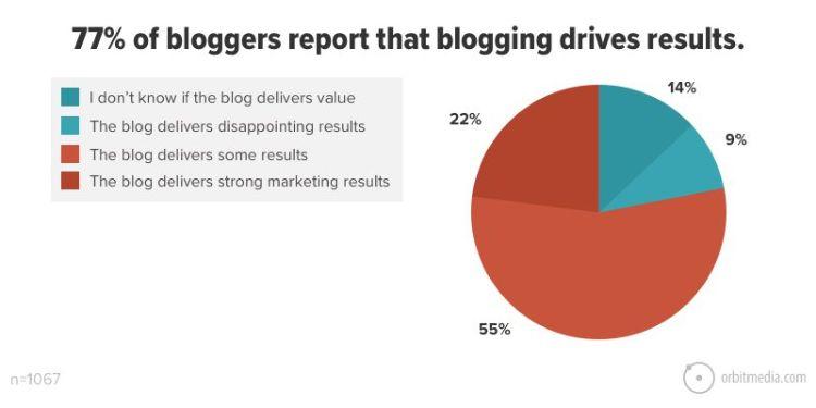 blogging drives results