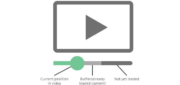 Buffering Definition Image