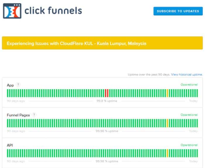 ClickFunnels Uptime