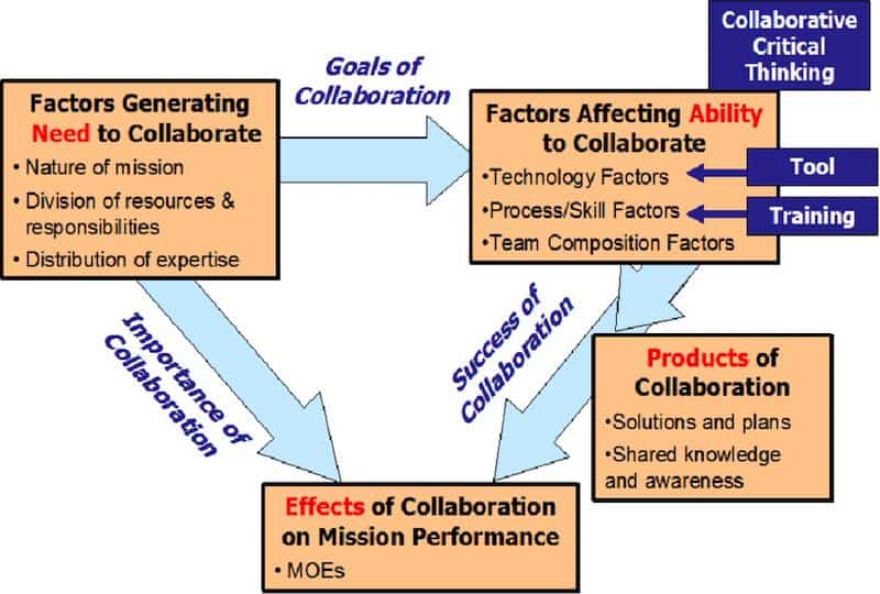 collaboration framework