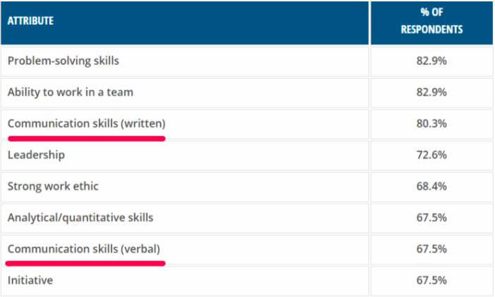 Communication Skills In-demand