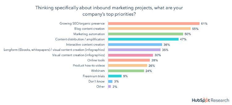 company's digital marketing top priorities