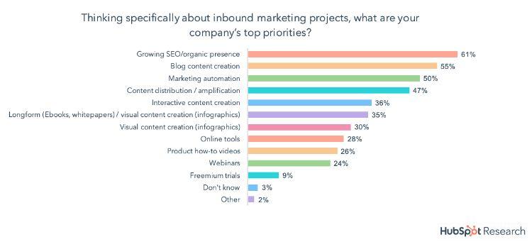 company's digital marketing top priorities