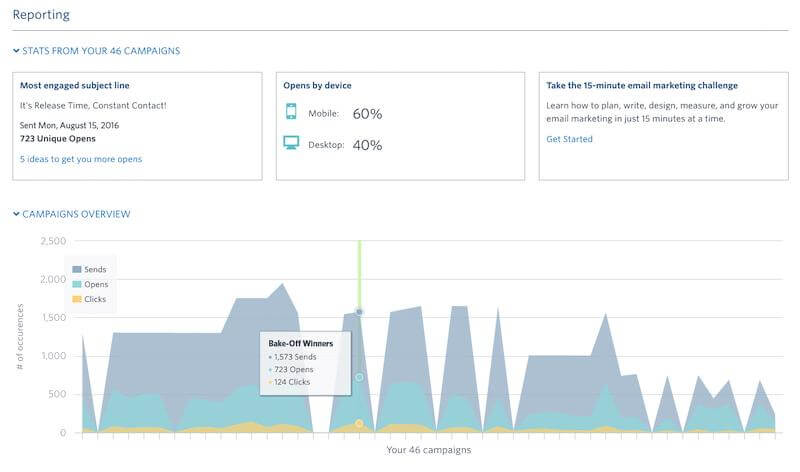 Constant Contact Analytics & Reporting.