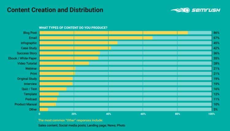content creation and distrbituion