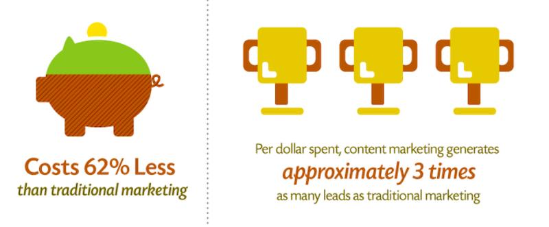 Content marketing cost statistics 
