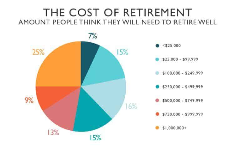 cost of retirement
