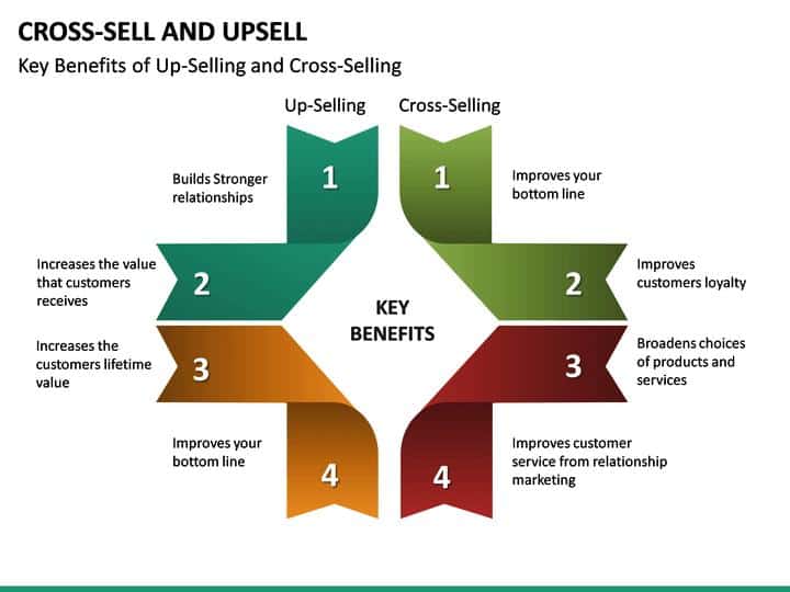 Cross-Sell & Up-Sell Benefits 