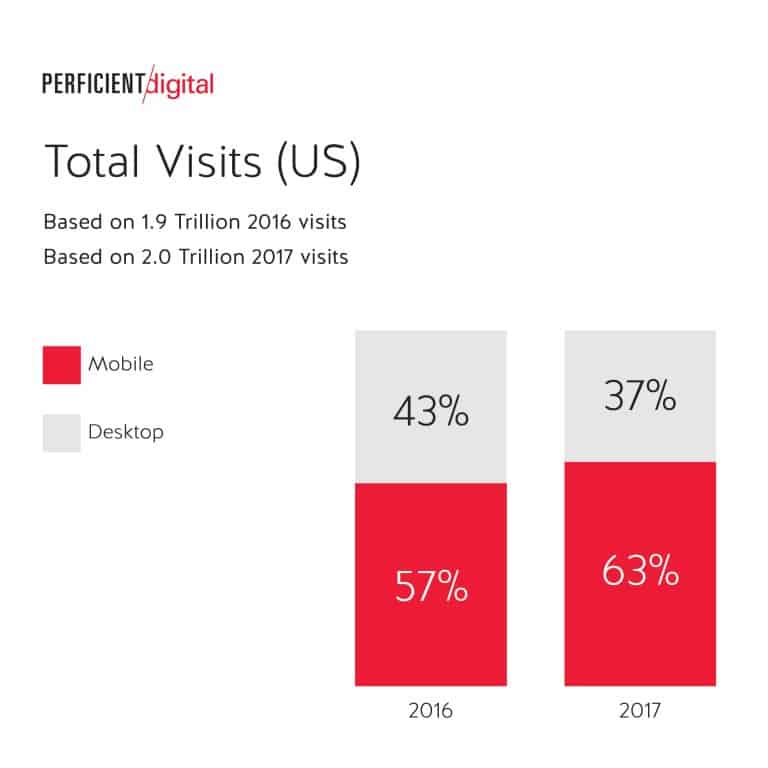 Desktop Vs web visitors