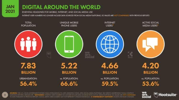 digital around the world