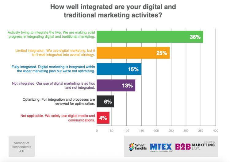 digital marketing integration with traditional marketing