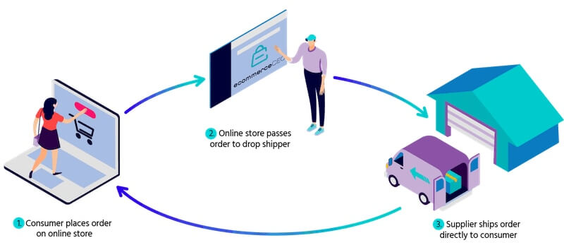 Dropshipping Business Model