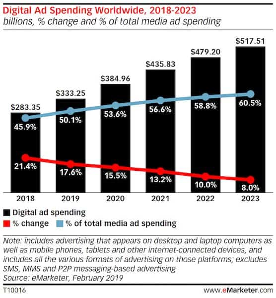 eMarketer: global total media ad spending