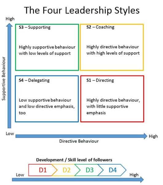 Four leadership styles