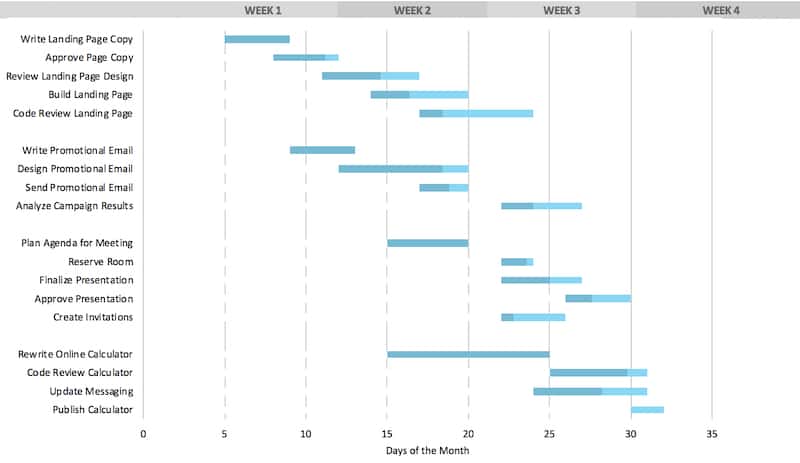 Gantt Charts.