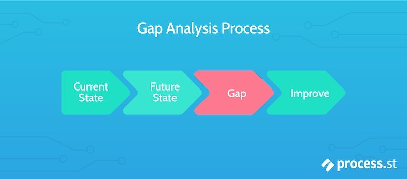 Gap Analysis Process